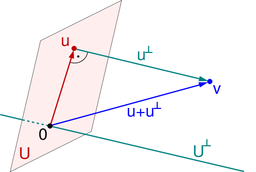 Orthogonal projection