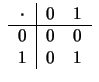 $\displaystyle \mbox{
\begin{tabular}{c\vert cc}
$\cdot$&0 &1\\
\hline
0 &0 &0\\
1 &0 &1
\end{tabular}}$