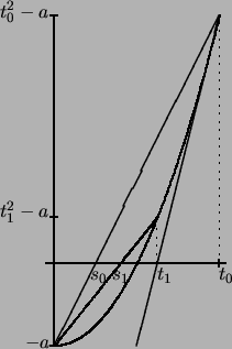 \begin{picture}(200,300)(-70,-45)
% graphpaper(0,-100)(200,400)
\qbezier(0,-100)...
...te Gerade von (t_1,0) nach (t_1,t_1^2-a)
\put(-65,56){\(t_1^2-a\)}
\end{picture}